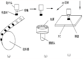 SMT貼片加工過程中的貼片機(jī)是如何運(yùn)作的？